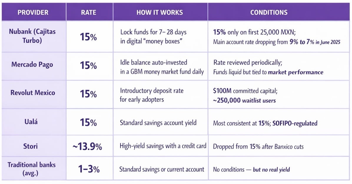 The Battle for Mexico Savings: Why Nubank, Mercado Pago and Revolut Are Offering 15% on Deposits and How Long It Can Last