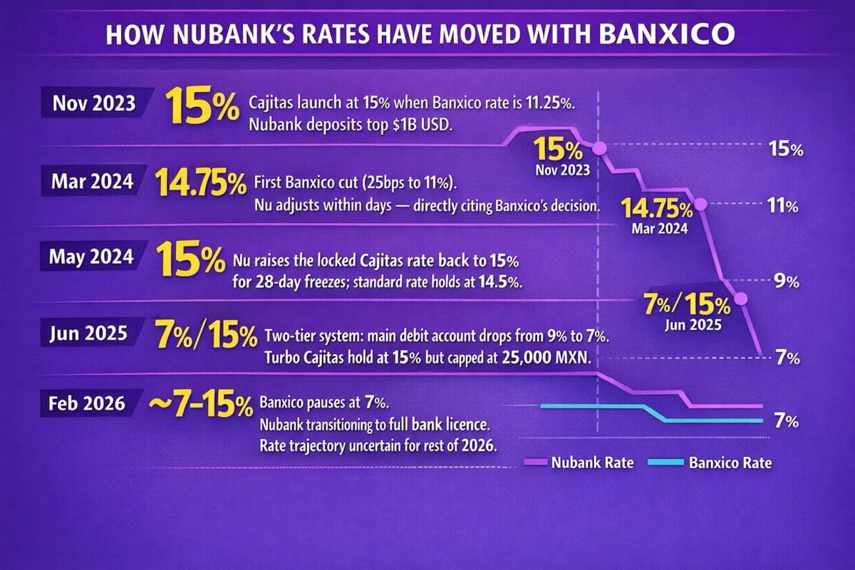 The Battle for Mexico Savings: Why Nubank, Mercado Pago and Revolut Are Offering 15% on Deposits and How Long It Can Last