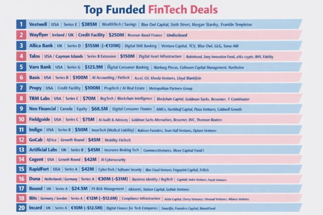 Top 20 Fintech Startups by Funding Raised: February 2026 - PaySpace ...