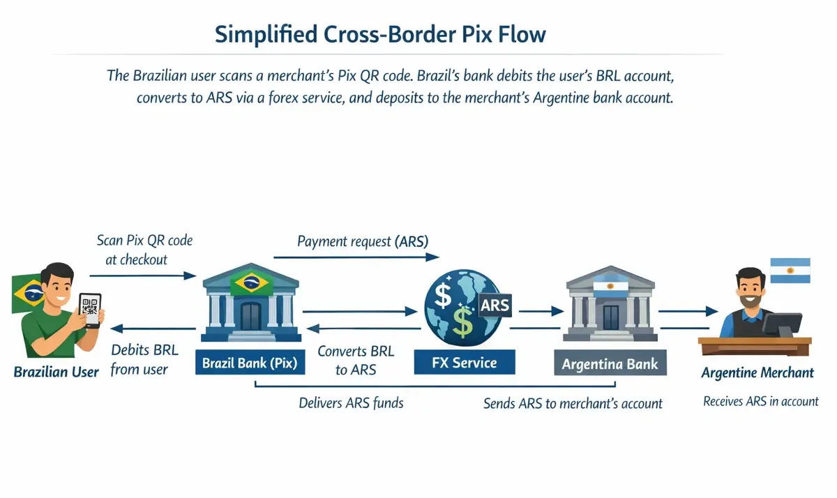 How Brazil–Uruguay Pix Integration Could Reshape Payments Across LatAm