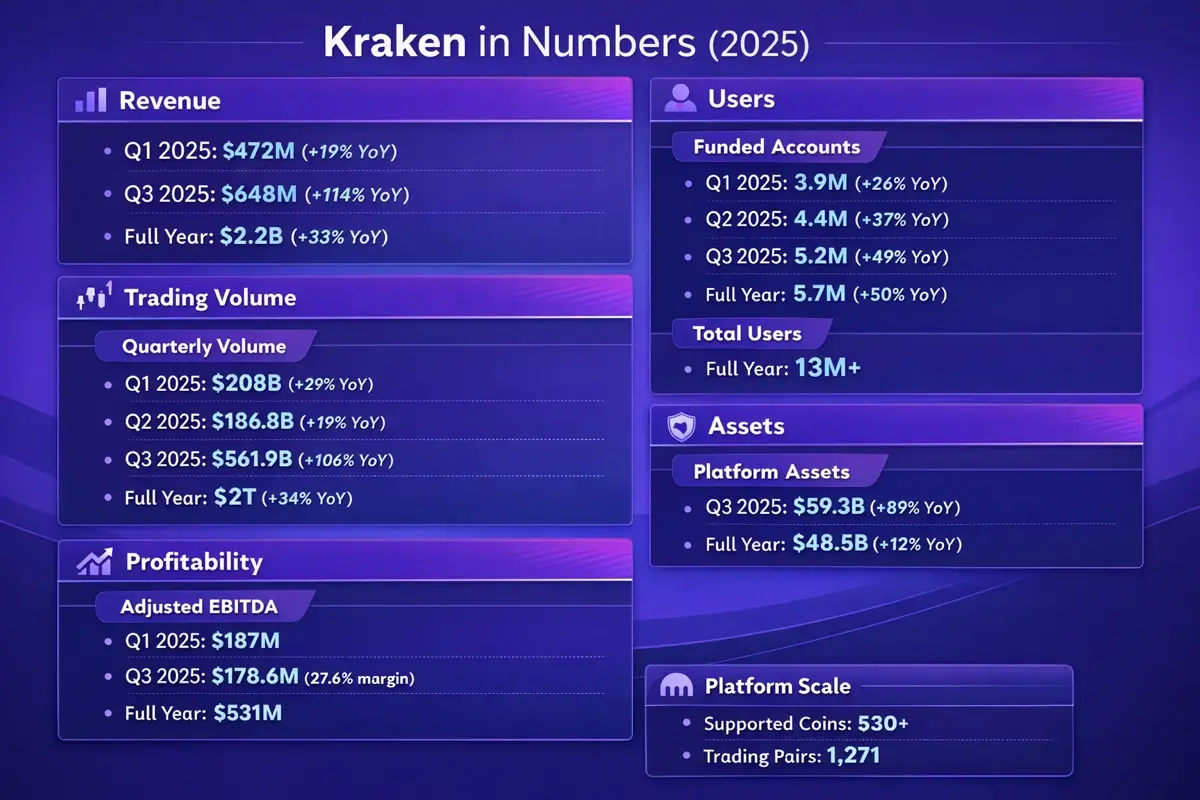 Kraken Reveals Confidential IPO Filing, Secures $200M Deutsche Börse Investment