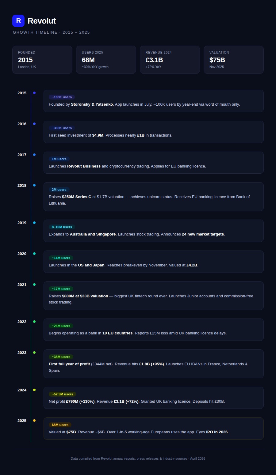 Revolut Evolution: Tracking First Decade Milestones of Europe’s Most Valuable Fintech Startup