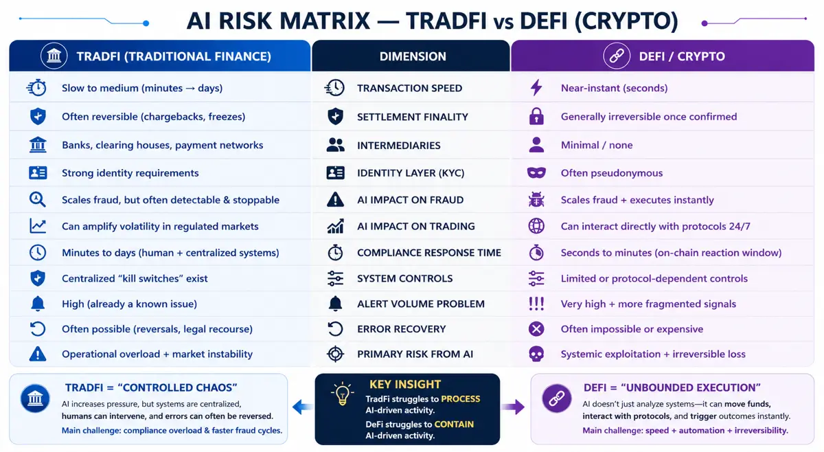 Crypto Security Faces Rising AI Pressure as Compliance Systems Struggle to Keep Pace: Why Agentic Commerce Risks Hit DeFi Harder Than TradFi