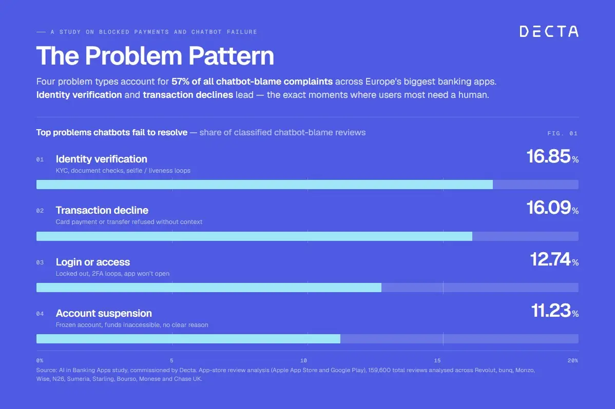 DECTA Study: 77% Of Digital Banking App Users Have Had a Payment Blocked, Chatbots Resolved Issues Just 11% Of The Time