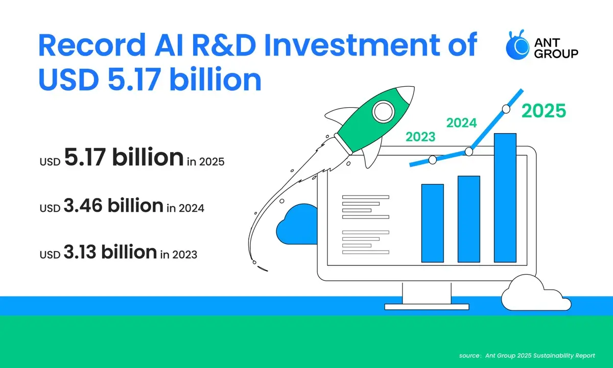 Ant Group Bets on AI Growth While Cutting Its Carbon Footprint