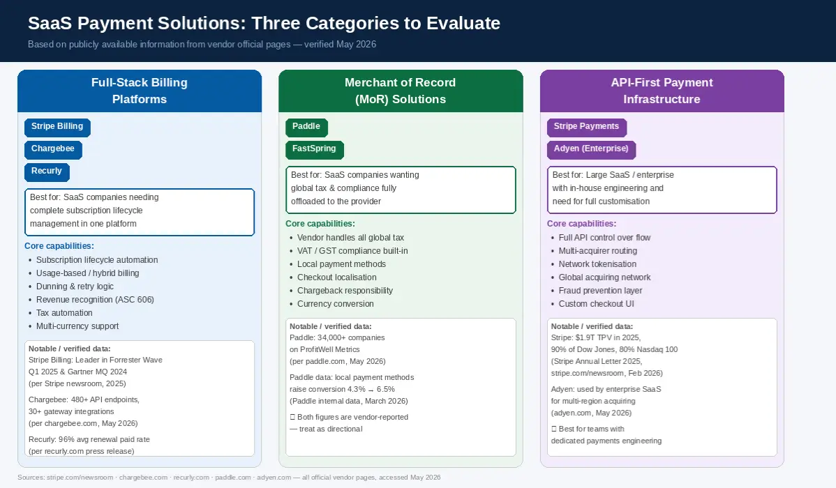 Best Payment Solutions for SaaS Companies in 2026: Solution categories explained