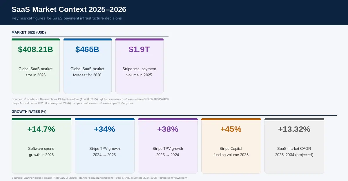 Best Payment Solutions for SaaS Companies in 2026: Market context