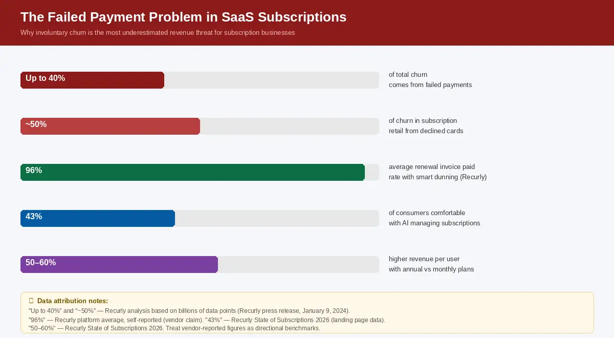 Best Payment Solutions for SaaS Companies in 2026: Failed payment problems in SaaS