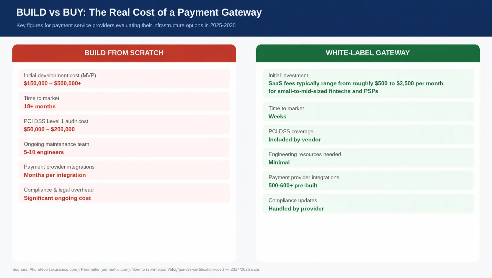 How to Choose a White-Label Payment Gateway in 2026: What to Look For, Who the Key Players Are, and What It Actually Costs