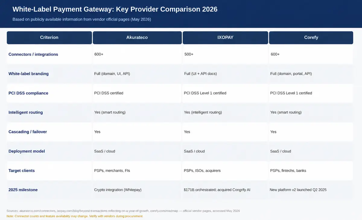 How to Choose a White-Label Payment Gateway in 2026: What to Look For, Who the Key Players Are, and What It Actually Costs