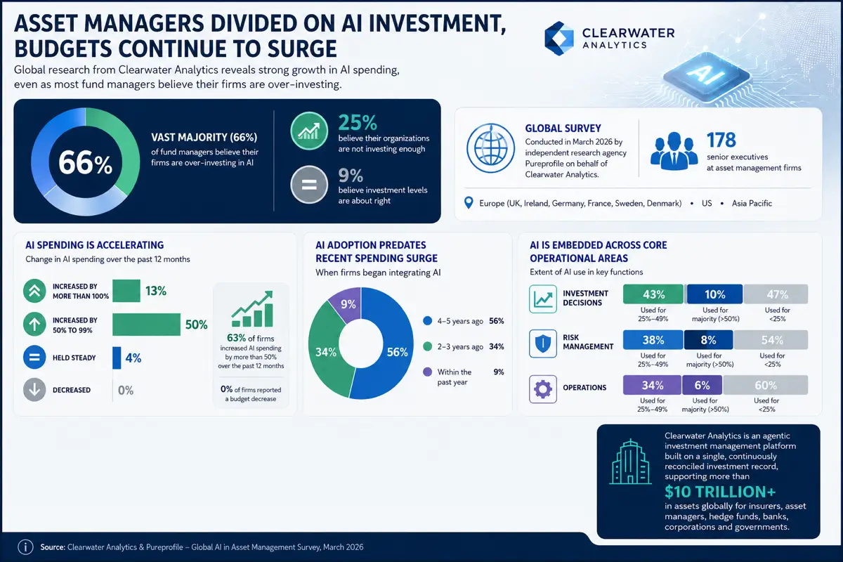 Main findings of research, commissioned by Clearwater Analytics and conducted by independent research agency Pureprofile in March 2026