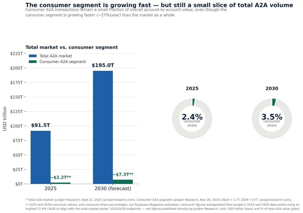 Infographic 2 consumer A2A payments vs Total A2A