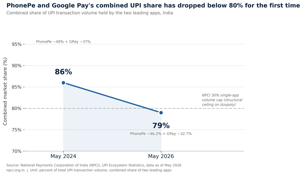 INFOGRAPHIC 3: UPI Market Concentration Decline