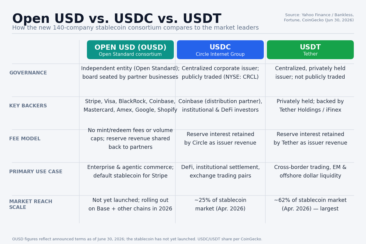 Comparison of Open USD with leading stablecoins USDC and USDT