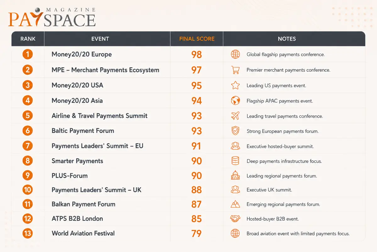 Table ranking 13 payments industry events for 2026 by final score, PaySpace Magazine benchmark, Money20/20 Europe ranked first