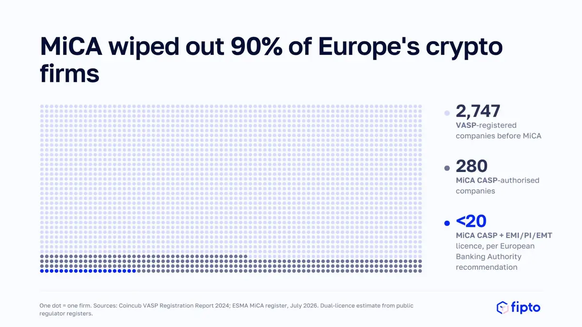 Before MiCA, 2,747 companies were registered to provide crypto services in Europe. Today, 280 hold a CASP authorisation, and fewer than 20 combine it with a PSD2 licence the European Banking Authority recommends.