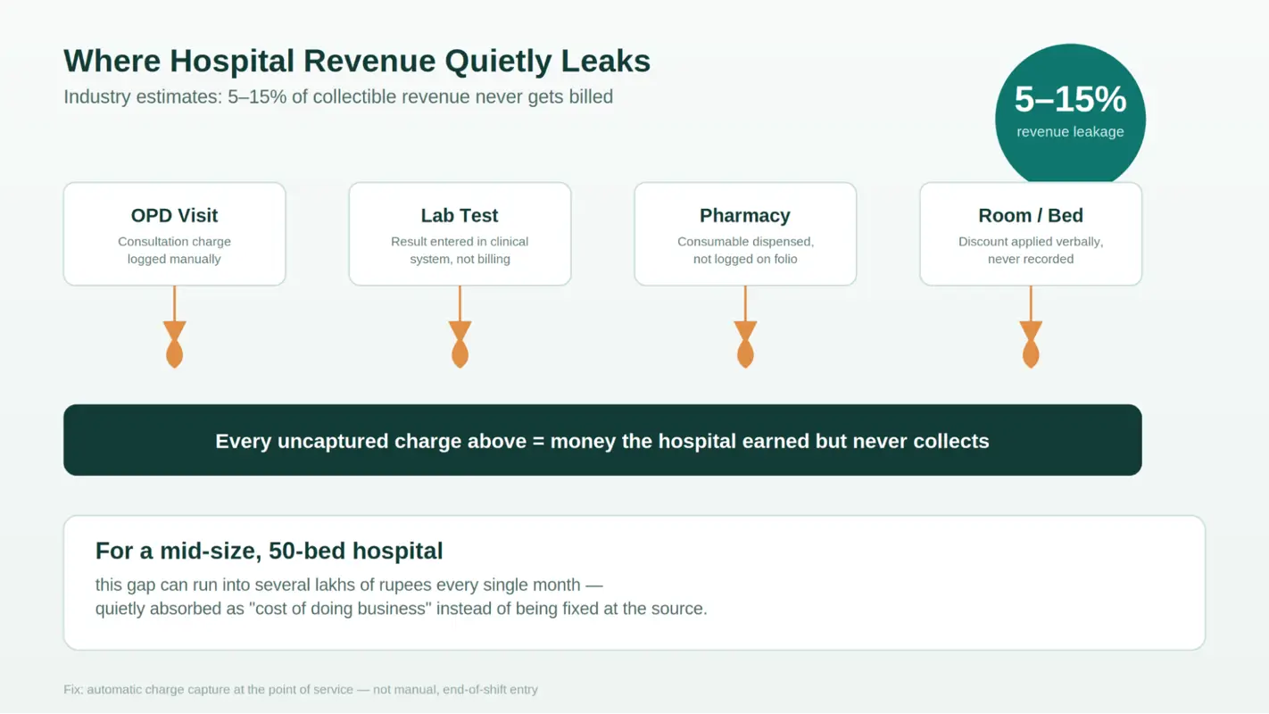 Hospital Billing Software in India: How Automated Charge Capture Stops Revenue Leakage and Speeds Up Discharge
