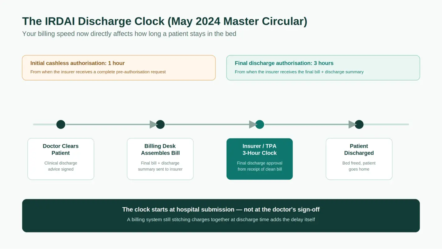 Hospital Billing Software in India: IRDAI Discharge Clock