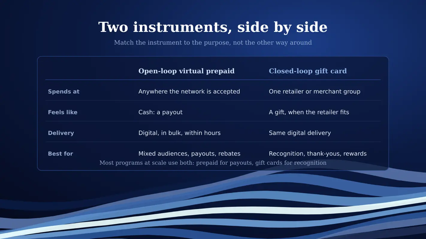 Virtual Prepaid Cards vs. Closed-Loop Gift Cards: How B2B Reward Delivery Differs