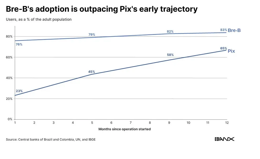 Colombia’s Bre-B Outpaces Pix in First Year of Adoption
