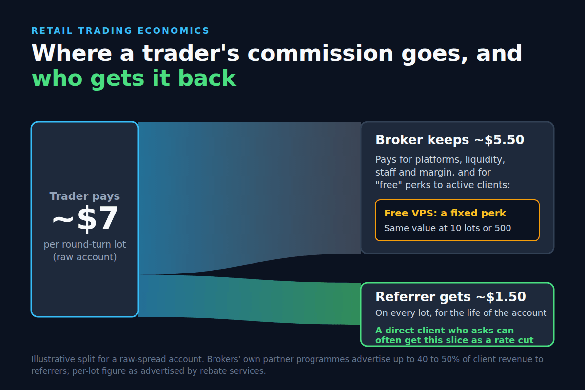 Where a trader's round-turn commission goes: an illustrative split of a $7 raw-account commission, with about $5.50 retained by the broker and about $1.50 paid to the referrer Illustrative split for a raw-spread account. Brokers' own partner programmes advertise up to 40 to 50% of client revenue to referrers; the per-lot figure is as advertised by rebate services.