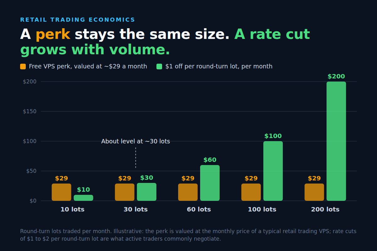 A fixed perk valued at about $29 a month against a $1 per round-turn lot rate cut at 10 to 200 lots a month; the two are level at about 30 lots Illustrative: the perk is valued at the monthly price of a typical retail trading VPS. At about 30 round-turn lots a month a $1 rate cut matches it; beyond that the gap widens with every lot.